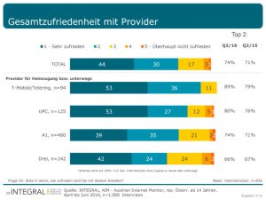 gesamtzufriedenheit-internetanbieter_aim-monitor-q2_2016-720x540